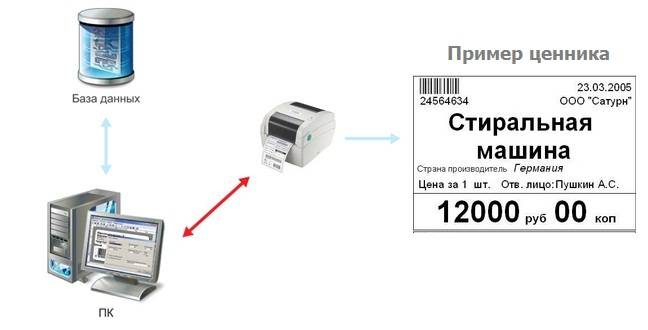 Это почти даром. Подключение и доставка принтера этикеток - 1000 рублей Это почти даром. Подключение и доставка принтера этикеток - 1000 рублей