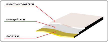 Строение этикеток