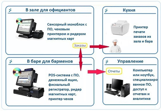 Схема автоматизации ресторана