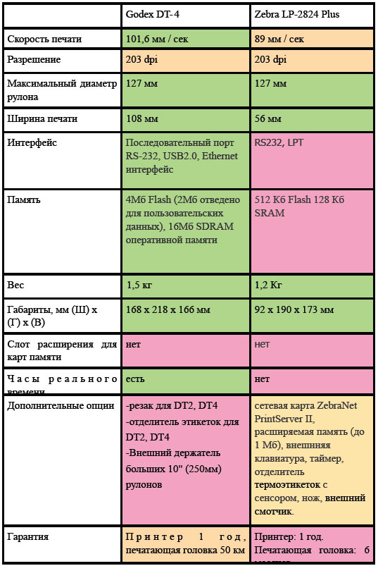 Таблица сравнения Godex DT-4 и Zebra LP-2824 Plus