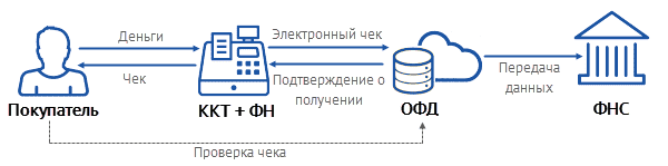 Что такое ОФД?