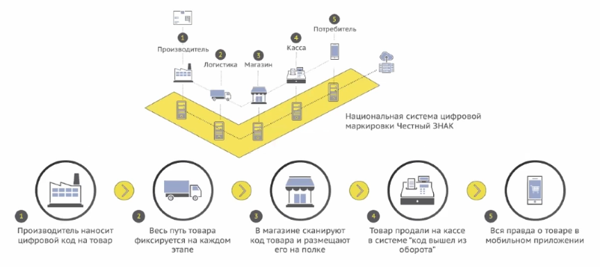 национальная система цифровой маркировки Честный ЗНАК