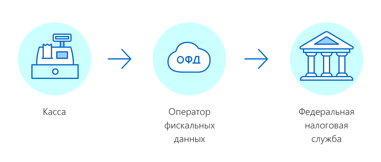 Интеграция офд