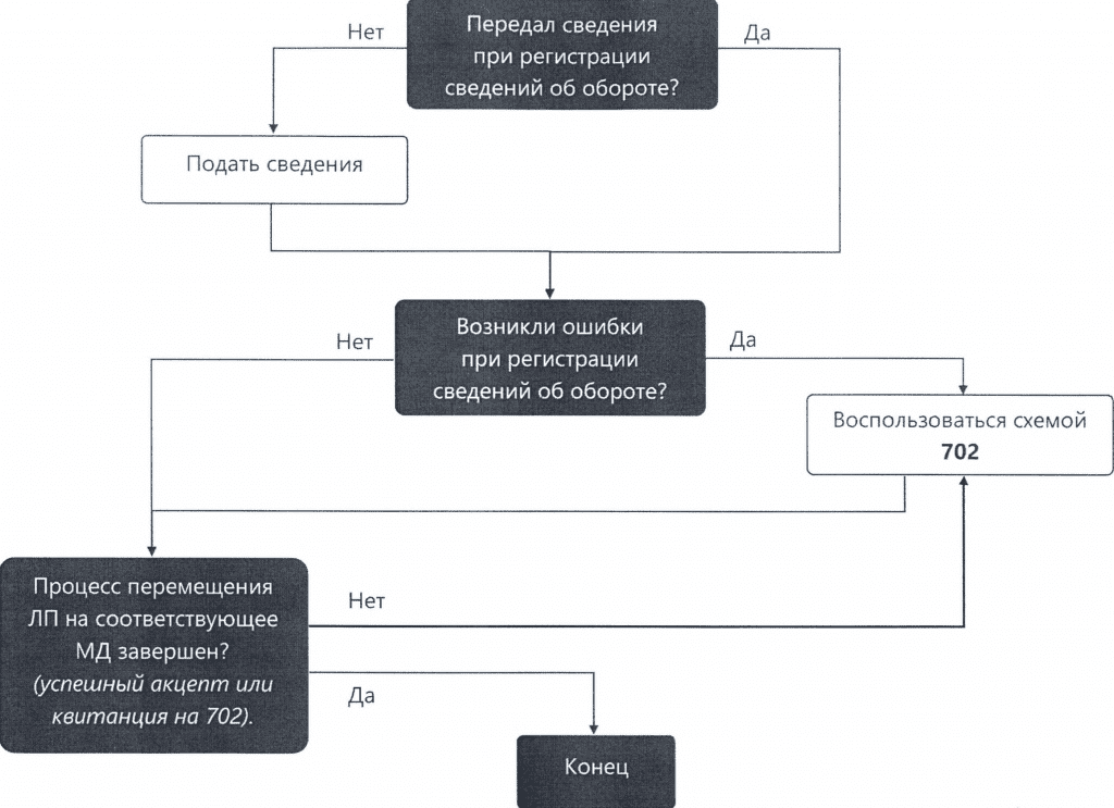 Схема работы при уведомительном порядке работы маркировки лекарств.png