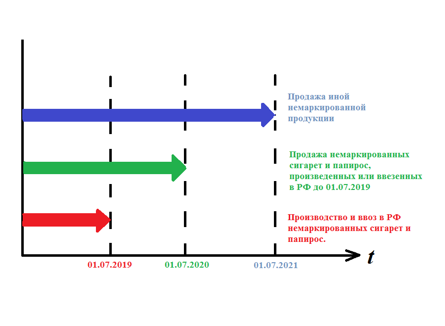 Где разрешена розничная торговля табачной. Торговля немаркированной продукцией. сбыт немаркированных товаров. внедрение системы маркировки табака. этапы внедрения маркировки табачной.