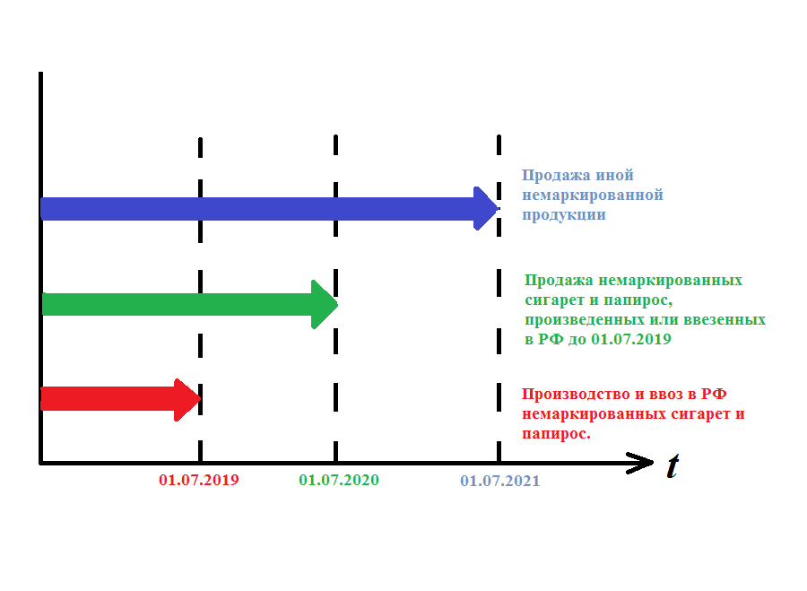 Сроки производства и продажи немаркированной табачной продукции