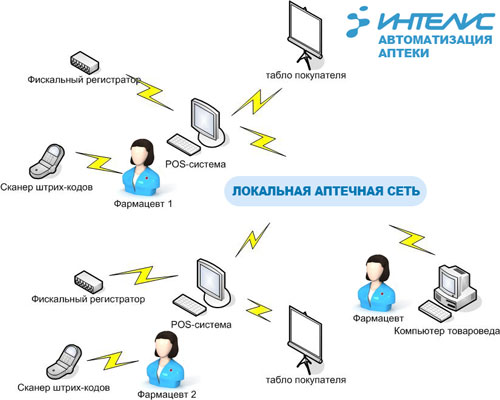 Схема автоматизации аптек
