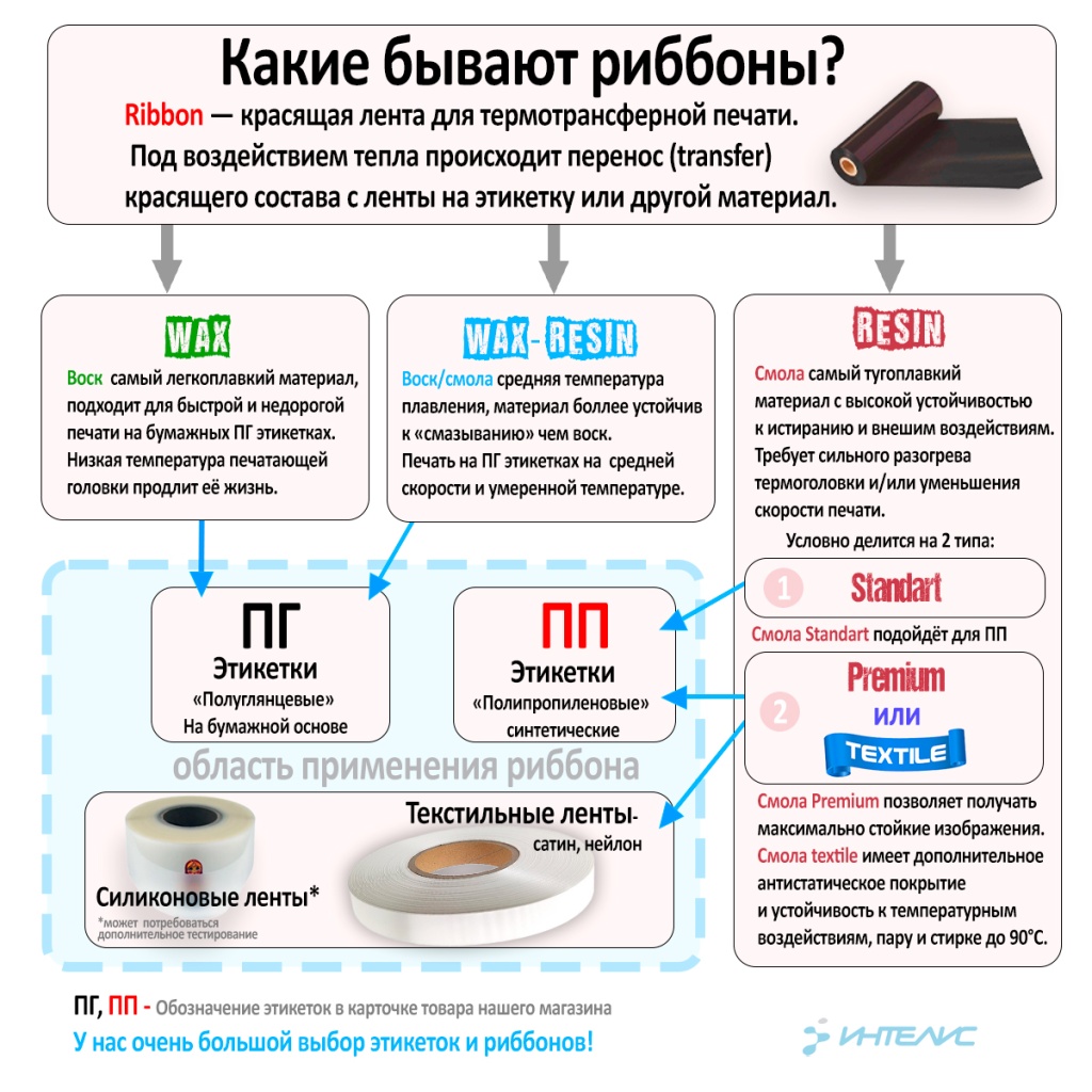 Какие бывают риббоны, подбор