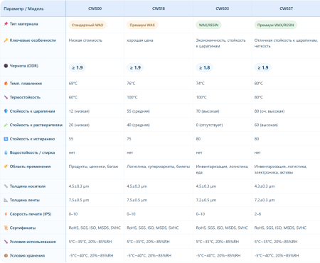 Риббон PS CW603 Wax/Resin Standard, 60мм x 300м, 1", OUT