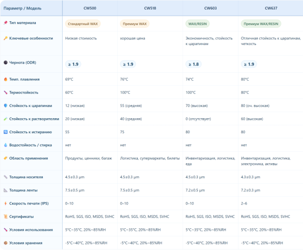 Риббон PS CW603 Wax/Resin Standard, 60мм x 300м, 1", OUT
