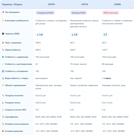 Риббон PS CW603 Wax/Resin Standard, 60мм x 300м, 1", OUT