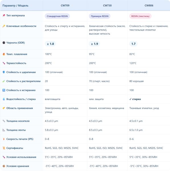 Риббон PS CW603 Wax/Resin Standard, 60мм x 300м, 1", OUT