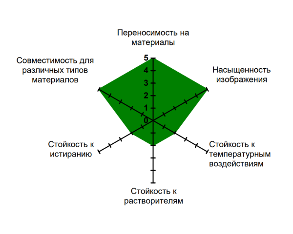 Риббон UR138 Wax/Resin Economy