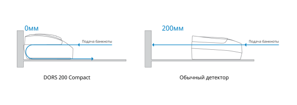 Детектор банкнот DORS 200 Детектор банкнот DORS 200