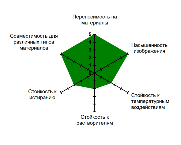 Риббон UR143 Wax/Resin Standard