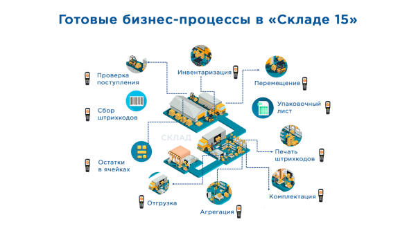 ПО Mobile SMARTS: Склад 15 ПО Mobile SMARTS: Склад 15